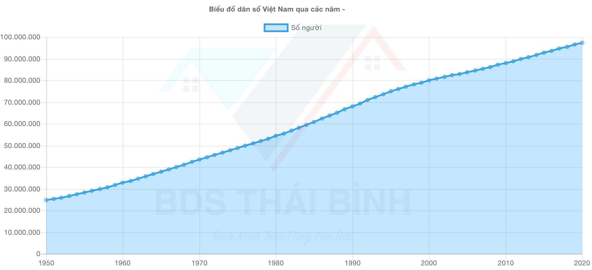 Dân số Việt Nam gia tăng tự nhiên khoảng 1 triệu dân mỗi năm trong khi quỹ đất nền sổ đỏ ngày càng giảm