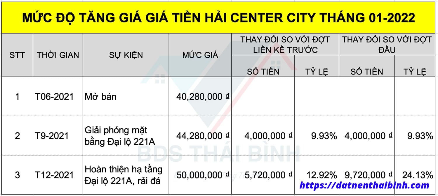 Mức độ tăng giá đất Tiền Hải Center City - Trái Diêm 3